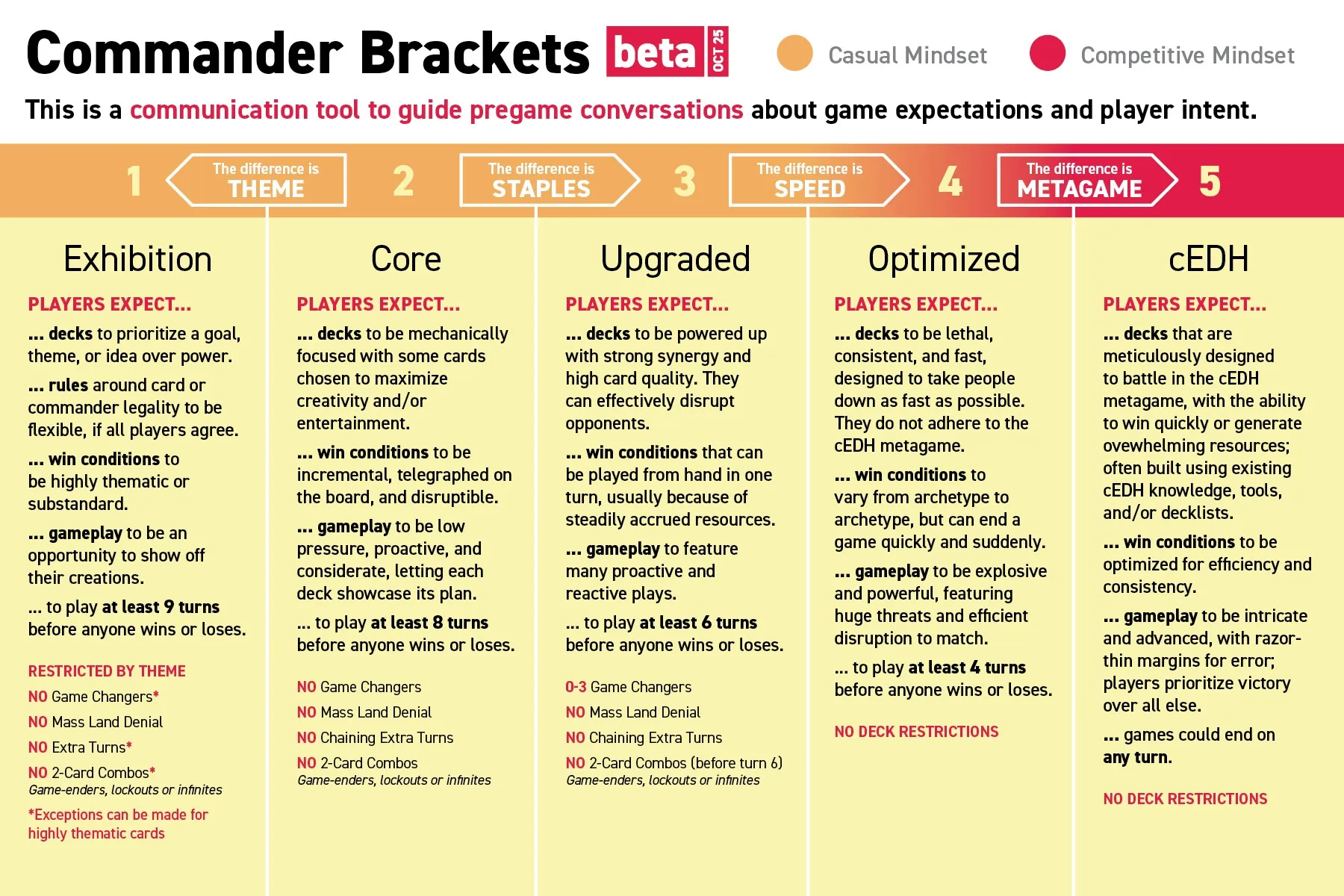 Commander brackets Overview
